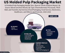 us molded pulp packaging market size share & trends analysis report by source ( wood and non-wood )