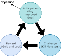 a diagram showing a reward gold and loot and a challenge