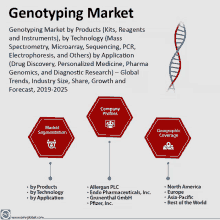 a graphic shows the genotyping market by products