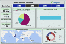 a dashboard for georgian shows the total sales of $ 2.68m