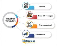 a diagram of industrial computers with chemical food & beverages pharmaceutical and automotive