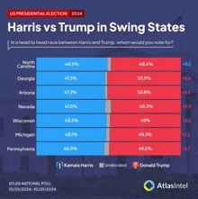 a chart showing harris and trump in swing states