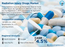 an advertisement for radiation injury drugs market with a competitive landscape