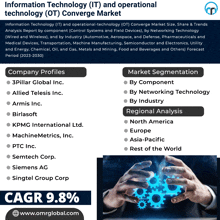 information technology ( it ) and operational technology ( ot ) converge market analysis report by component