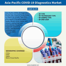 an advertisement for asia-pacific covid-19 diagnostics market with a picture of blood samples