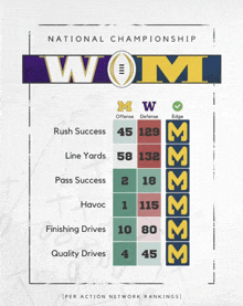 a poster for the national championship showing the stats for the teams