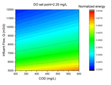 a graph showing do set point = 2.25 mg / l