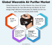 an advertisement for global wearable air purifier market