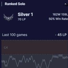 a screenshot of a ranked solo silver 1 player