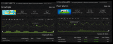 a screenshot of a steamcharts page for growtopia and pixel worlds