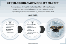 german urban air mobility market size share & trends analysis report by component ( infrastructure and platform ) and by operation ( piloted and autonomous )