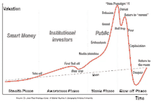 a graph showing the different phases of a bull trap