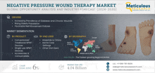 negative pressure wound therapy market global opportunity analysis and industry forecast ( 2024-2030 )