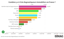 a graph showing the number of t-il de diagnosticeurs immobiliers in france