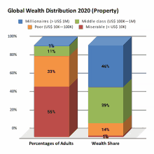 a graph showing the percentages of adults and wealth share