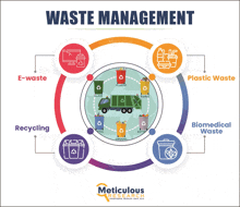 a diagram of waste management with a garbage truck in the center