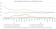 a graph showing age-standardised mortality rate per 100,000 person-years