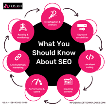 a diagram of what you should know about seo by viviace