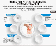 a poster titled indian peripheral neuropathy treatment market