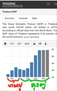 a graph showing the gross domestic product in thailand was worth 543,65 billion us dollars in 2019