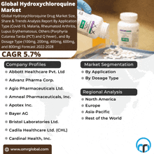 a poster for the global hydroxychloroquine market shows a person pouring a bottle into a tray of pills