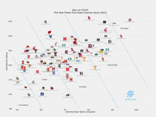 a chart showing the first year power five head coaches since 2015