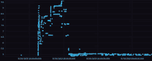 a graph showing a number of dots on a dark background