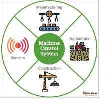 a diagram of a machine control system with manufacturing agriculture and sensors