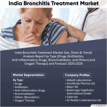 india bronchitis treatment market analysis report by type drugs antibiotics anti-inflammatory drugs bronchodilators others