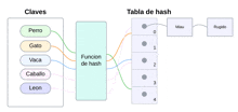 a diagram showing a function of hash with keys and tabla de hash