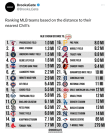 a list of mlb teams based on the distance to their nearest stadiums