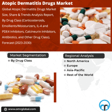 a poster for the atopic dermatitis drugs market shows a pile of pills