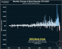 a graph showing a monthly change in bank deposits from 1973 to 2023