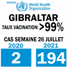 a poster for the world health organization showing gibraltar vaccination statistics