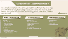 a poster titled global medical aesthetics market with a picture of a woman on it