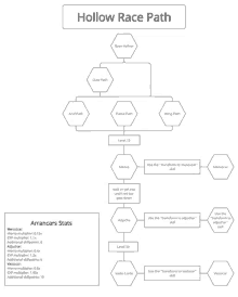 a flow chart of the hollow race path with a list of arrancars stats