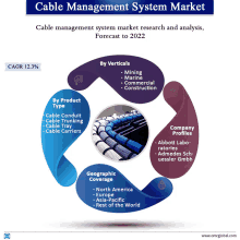 a graphic showing the cable management system market research and analysis forecast to 2022