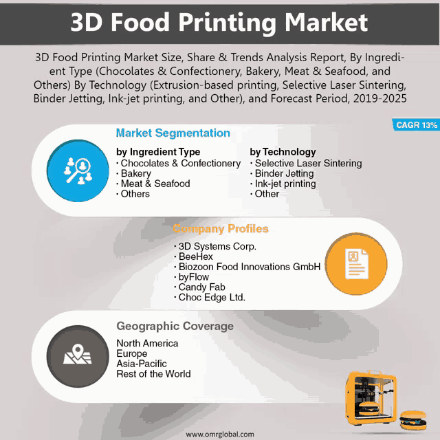 an advertisement for a 3d food printing market with a hamburger on the bottom