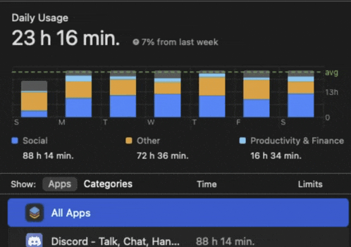 a screenshot of a daily usage graph showing 23 h 16 min usage