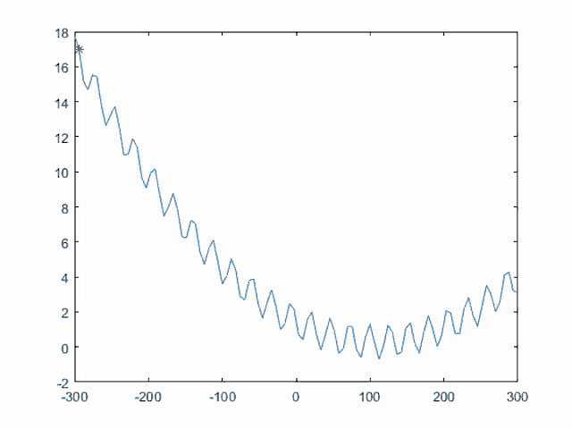 a graph showing a blue line with red stars at the bottom of it