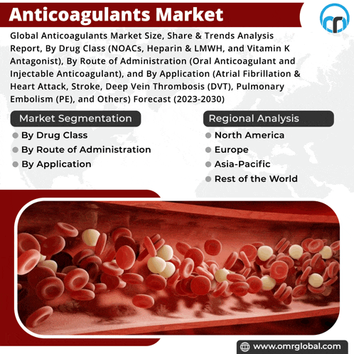 an advertisement for anticoagulants market shows a blood vessel with red blood cells