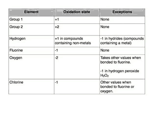 a table showing the oxidation states of hydrogen , fluorine , and chlorine .