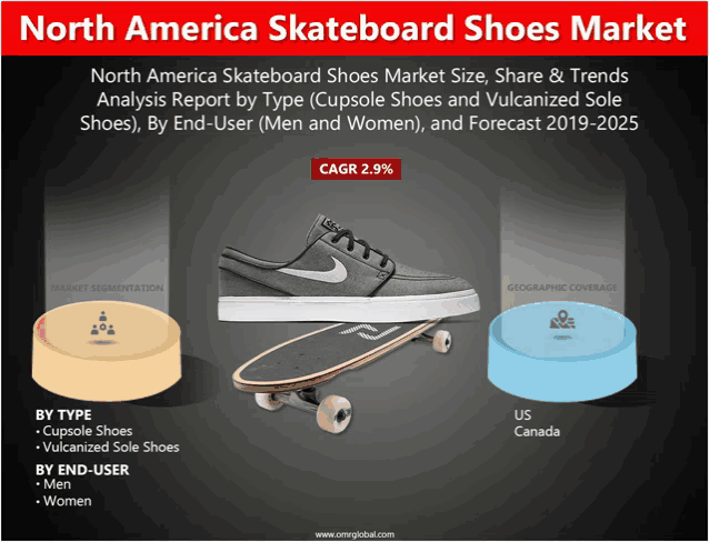 north america skateboard shoes market analysis report by type cupsole shoes and vulcanized sole shoes by end-user men and women