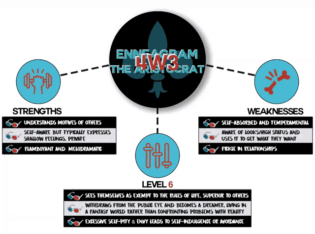 a diagram of strengths and weaknesses of the enneagram