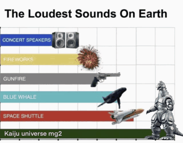 a graph showing the loudest sounds on earth including concert speakers fireworks gunfire blue whale space shuttle and kaiju universe mg2