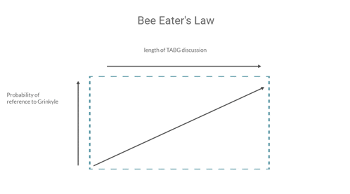 a diagram showing the bee eater 's law and the probability of reference to grinkyle