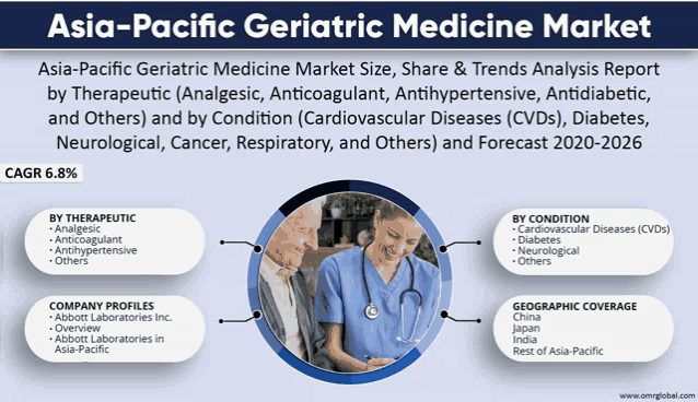 asia-pacific geriatric medicine market size share & trends analysis report by therapeutic