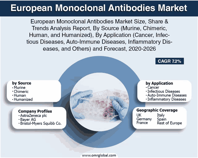 an advertisement for european monoclonal antibodies market with a picture of a person holding a sample