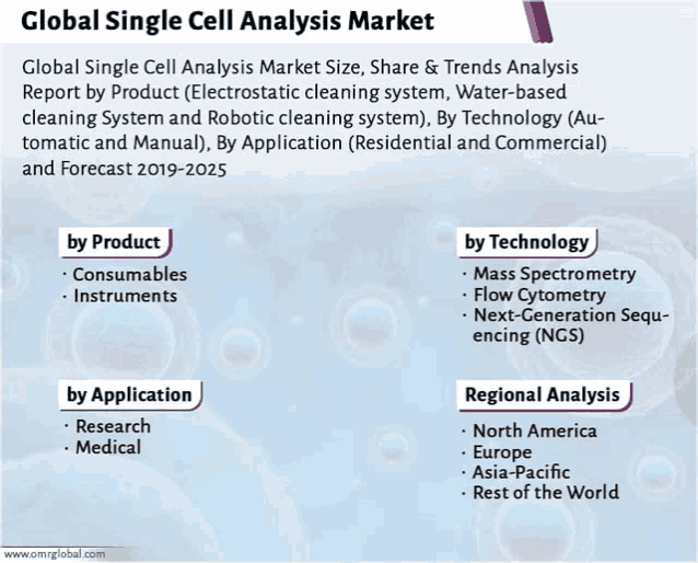 a global single cell analysis market report by omrglobal