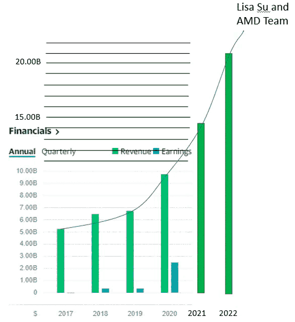 a graph showing financials and revenue earnings for lisa su and amd team